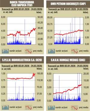 Aprecieri pentru majoritatea indicilor